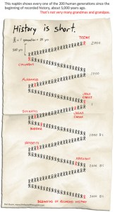 200 generations illustrated